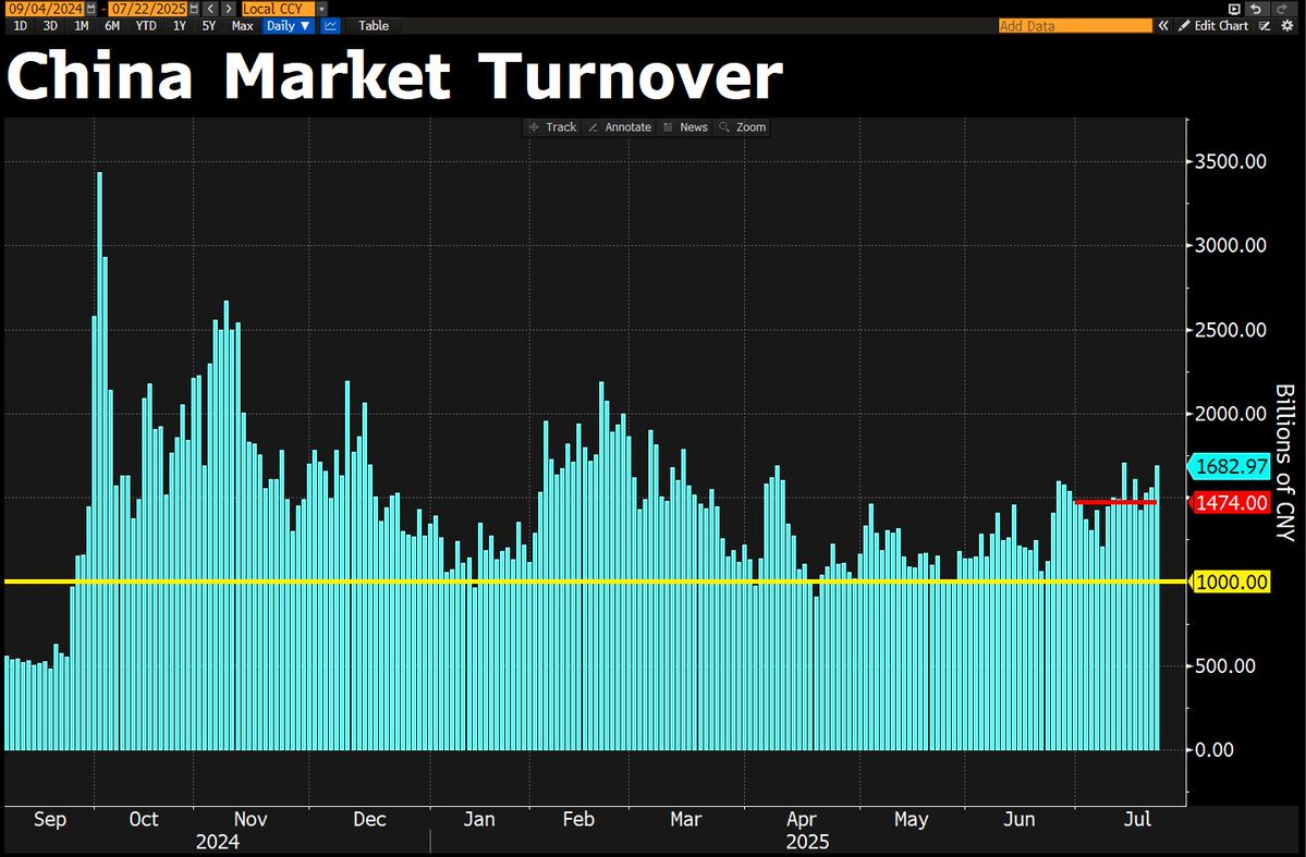 DavidInglesTV's tweet image. China's onshore market is waking up again. CSI 300 hits highest level of the year. Turnover this month has averaged just under 1.5T yuan, highest monthly average since DeepSeek