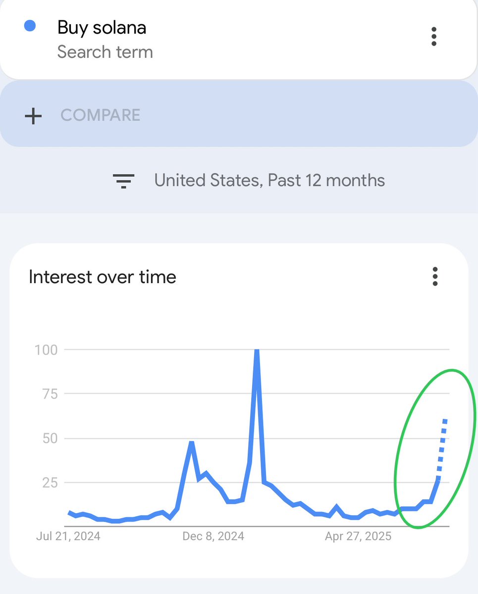 ScadMeta's tweet image. $SOL is approaching $200 again 📈
“Buy Solana” is trending up on Google search
HIGHER 🚀