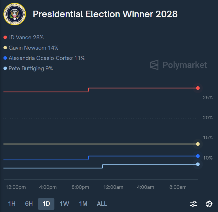 spectatorindex's tweet image. 🇺🇸 US Presidential Election in 2028 winner chances
JD Vance: 28%
Gavin Newsom: 14%
Alexandria Ocasio-Cortez: 11%
Pete Buttigieg: 9%
Marco Rubio: 6%
(Polymarket)