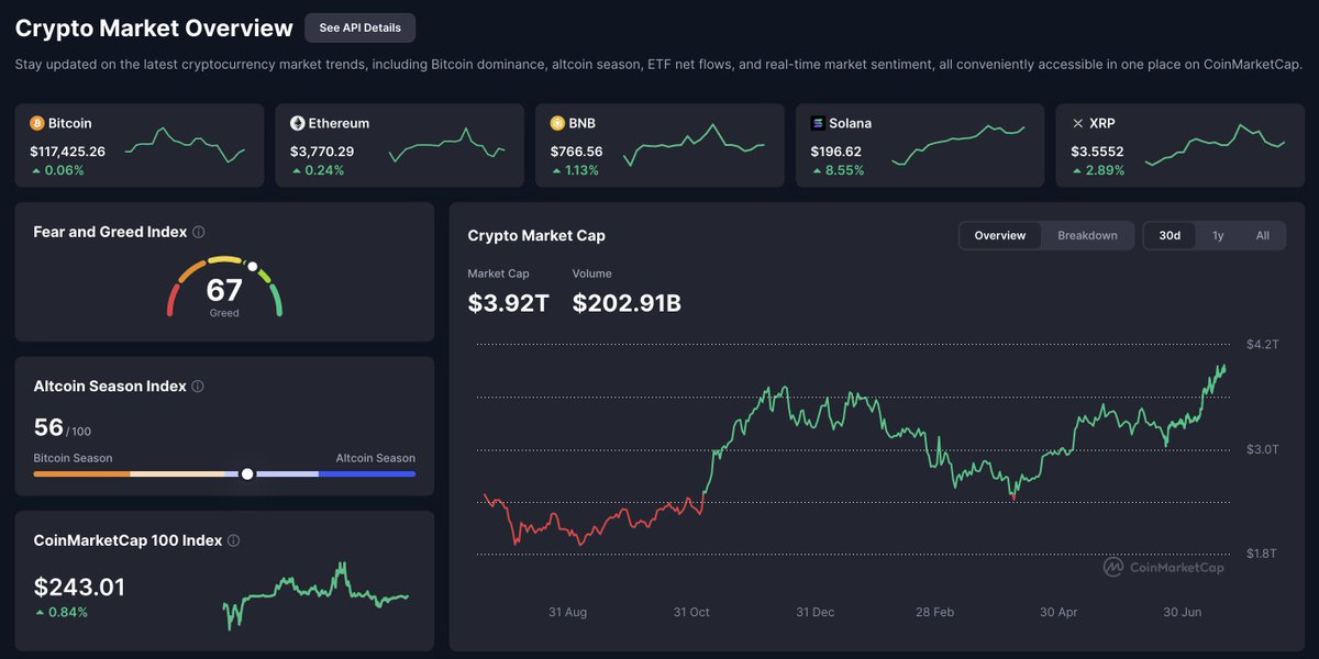 Entire crypto market cap is at all time highs and fear &amp; greed index is only at 67

What does this mean?
