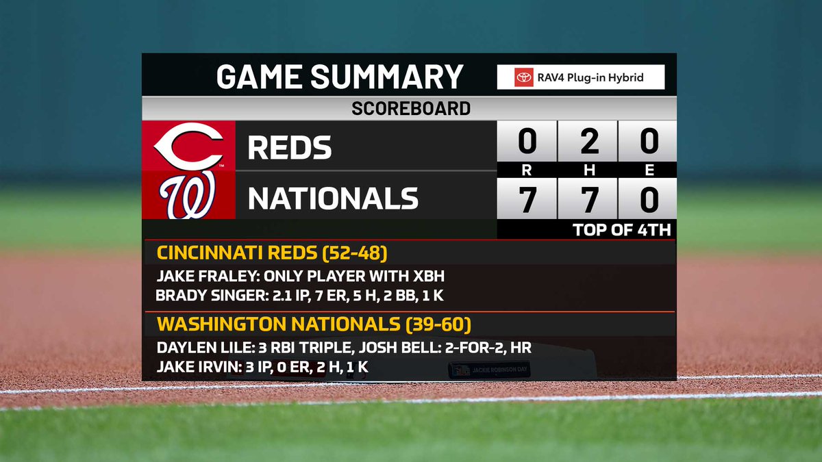 masnNationals's tweet image. UP BY SEVEN!
Presented by your Washington Area Toyota Dealers. It’s Game on at Toyota! Shop now at BuyAToyota.com.