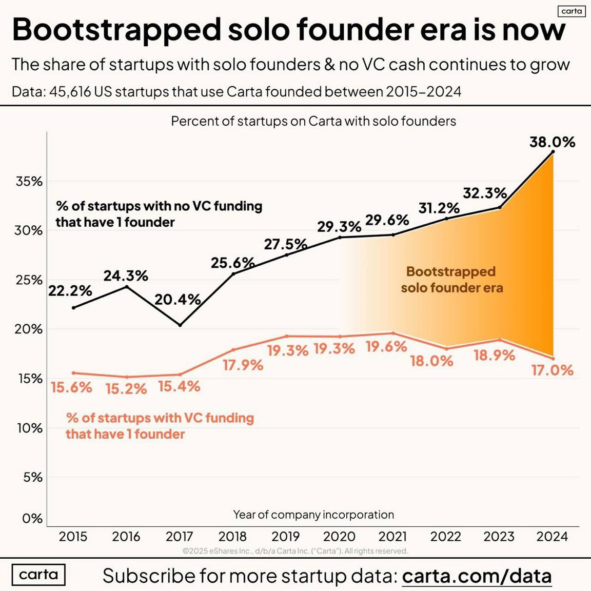 The future is leaner and meaner. 

To the extent entrepreneurs require less capital because of AI, they’re more leveraged and the returns to investing in them are higher.

This is likely to see increased returns for VC, similar to everything in tech, as leverage increases.