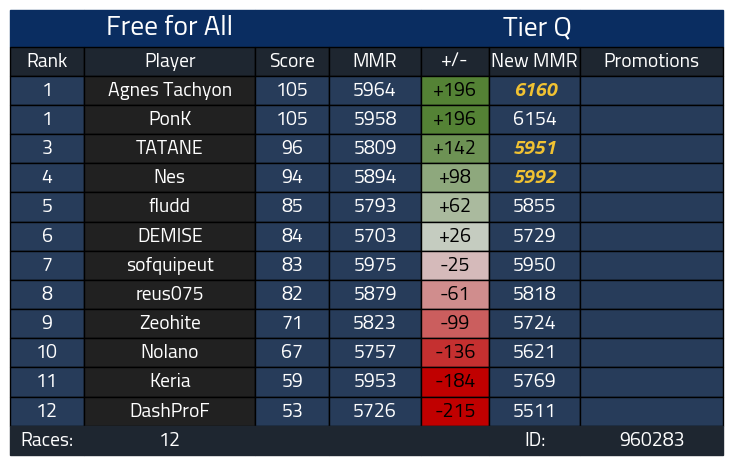 Finally hit 6k in lounge. Might go for 6.5 or 7k before the preseason ends
