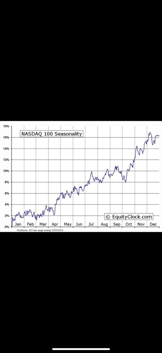 abdulsalam1428's tweet image. $SPY
$QQQ
The market usually tops in July, followed by a pullback during August and September.
“History repeats itself “