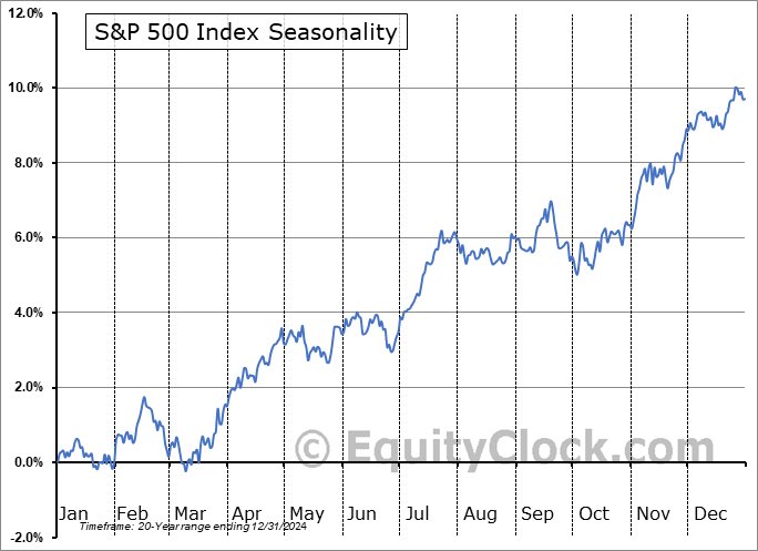 abdulsalam1428's tweet image. $SPY
$QQQ
The market usually tops in July, followed by a pullback during August and September.
“History repeats itself “