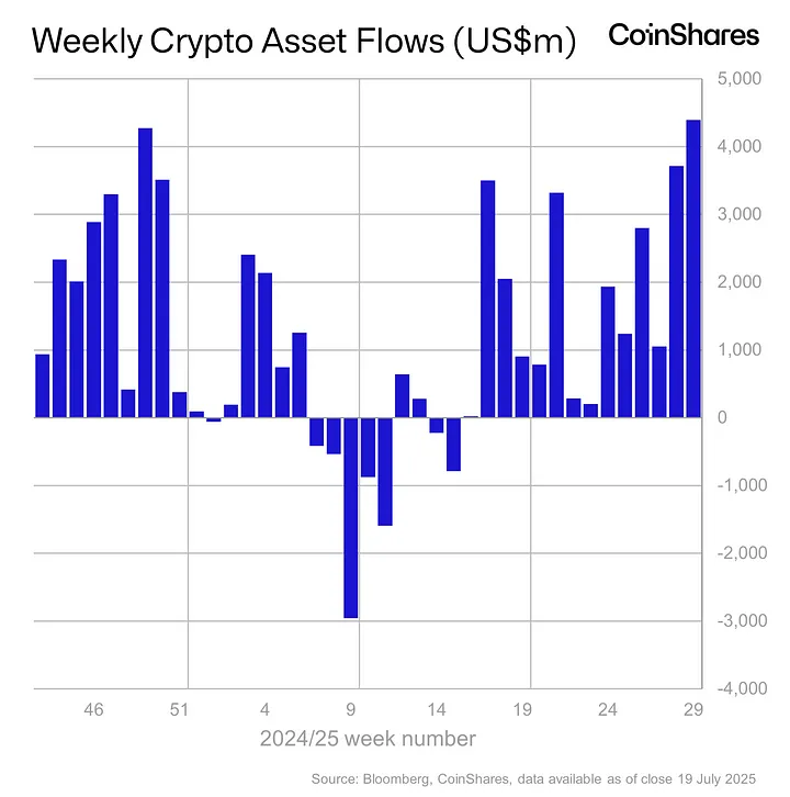 Melt_Dem's tweet image. as you know, my outlook on crypto is all about the flows
$4.39B inflow into crypto ETPs last week - $220B in global AUM sets a new record
ETH and BTC flows at ~$2.1B each, but ETH fell $80M short of passing BTC inflows
@CoinSharesCo as always 👉blog.coinshares.com/volume-243-dig…