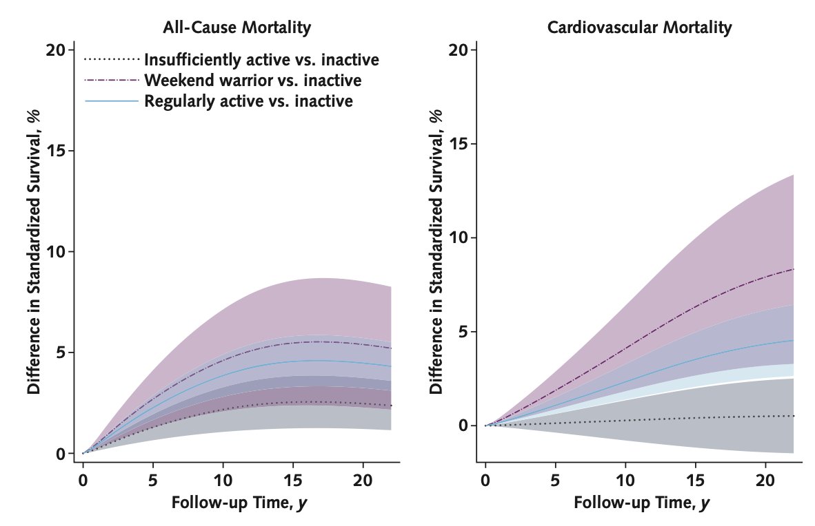 Eric Topol (@erictopol) on Twitter photo Physical activity in >50,000 people with Type 2 diabetes: weekend warriors were associated with reduced all-cause mortality and cardiovascular mortality c.f. sedentary individuals <a href="/AnnalsofIM/">Annals of Int Med</a>
acpjournals.org/doi/10.7326/AN… Physical activity in >50,000 people with Type 2 diabetes: weekend warriors were associated with reduced all-cause mortality and cardiovascular mortality c.f. sedentary individuals <a href="/AnnalsofIM/">Annals of Int Med</a>
acpjournals.org/doi/10.7326/AN…