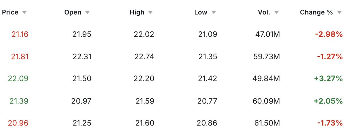 kylewhitegoat's tweet image. $SOFI 🚨BREAKING NEWS 🚨
SOFI has had 2 out of 5 GREEN🟢days
