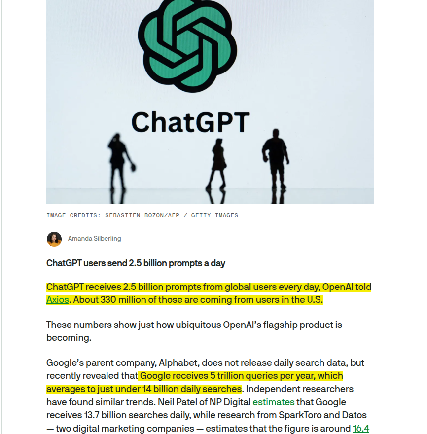 rohanpaul_ai's tweet image. ChatGPT receives 2.5 billion prompts from global users every day, and about 330 million of those are coming from users in the U.S.
Google receives around 14 billion daily searches.
---
techcrunch .com/2025/07/21/chatgpt-users-send-2-5-billion-prompts-a-day