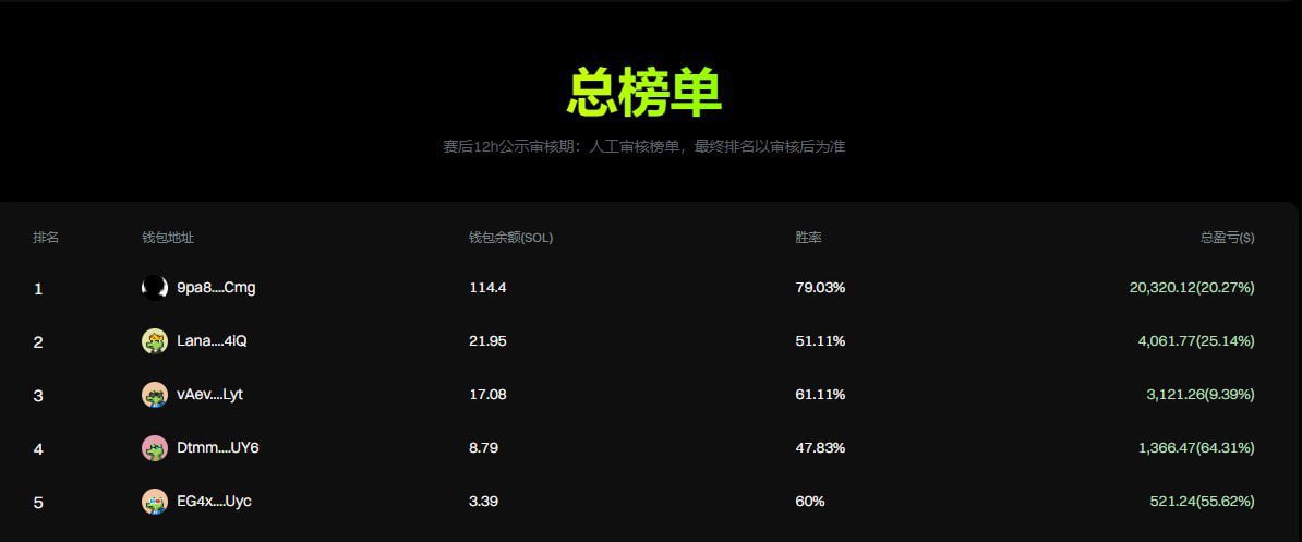 百分之99的人打狗玩家

其实都是负ev的

三倍盈利排名第五

可见链上其实也是地狱级难度的