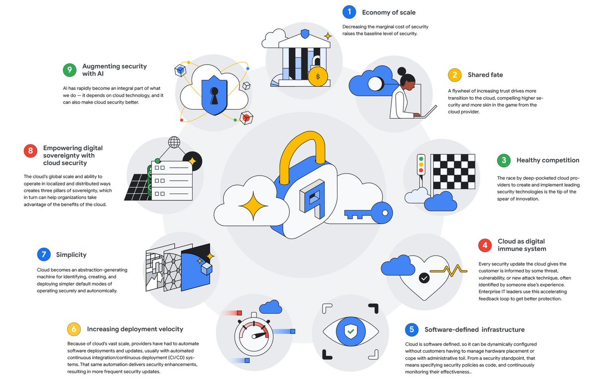 GoogleCloudSec's tweet image. Is your cloud secure or just assumed to be? ☁️

It&apos;s important to stay aware of the latest cloud security trends and be proactive in protecting your data. Hear more from @Anton_Chuvakin 👉 goo.gle/40wdPvj