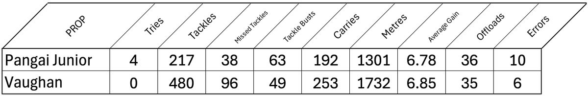 Comparative stats. Pangai Junior v Vaughan 2025. <a href="/WarringtonRLFC/">Warrington Wolves</a>