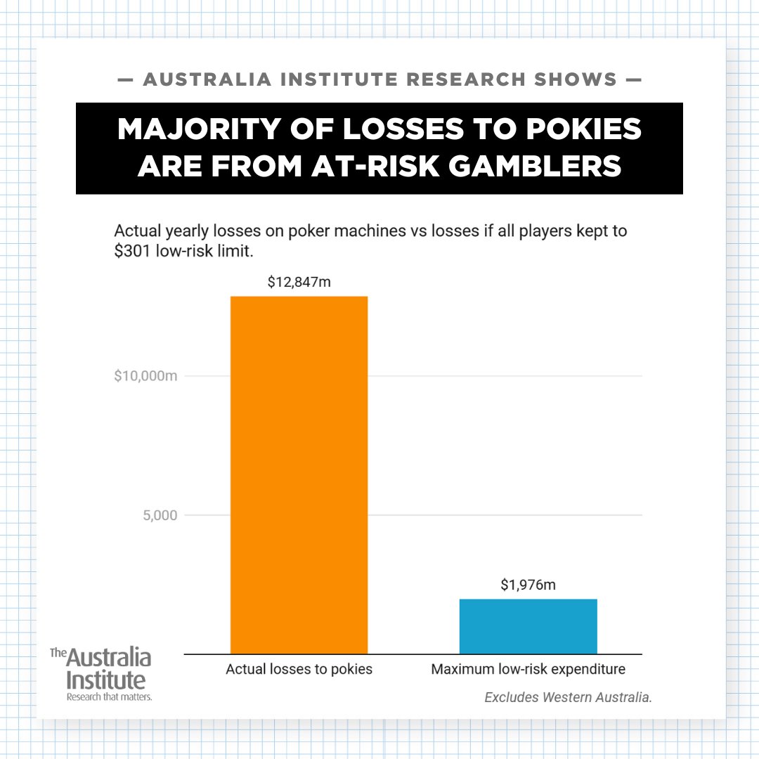 Australia Institute (@theausinstitute) on Twitter photo Australians lose $13 billion dollars every year on the pokies.
The vast majority of this, over $10 billion in losses, comes from at-risk gamblers: those who are exceeding the low-risk gambling limit.
New research from the Australia Institute's <a href="/Skyelark0/">Skye Predavec</a>:
australiainstitute.org.au/post/most-gamb… Australians lose $13 billion dollars every year on the pokies.
The vast majority of this, over $10 billion in losses, comes from at-risk gamblers: those who are exceeding the low-risk gambling limit.
New research from the Australia Institute's <a href="/Skyelark0/">Skye Predavec</a>:
australiainstitute.org.au/post/most-gamb…