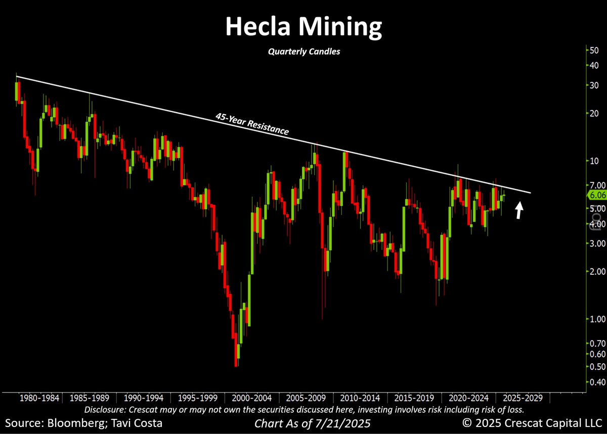 TaviCosta's tweet image. One of the longest-standing silver companies globally is, in my view, on the brink of breaking out from a 45-year resistance level.
A new silver bull market is likely unfolding, in my opinion.
Apologies for sounding repetitive, but I genuinely believe this is one of the most…