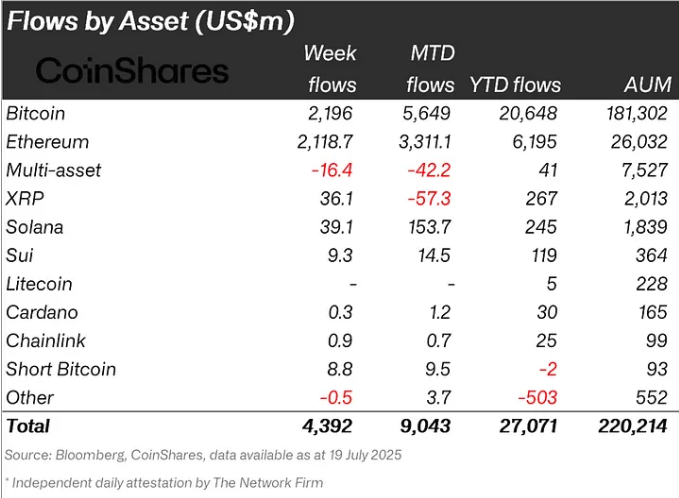 Melt_Dem's tweet image. as you know, my outlook on crypto is all about the flows
$4.39B inflow into crypto ETPs last week - $220B in global AUM sets a new record
ETH and BTC flows at ~$2.1B each, but ETH fell $80M short of passing BTC inflows
@CoinSharesCo as always 👉blog.coinshares.com/volume-243-dig…