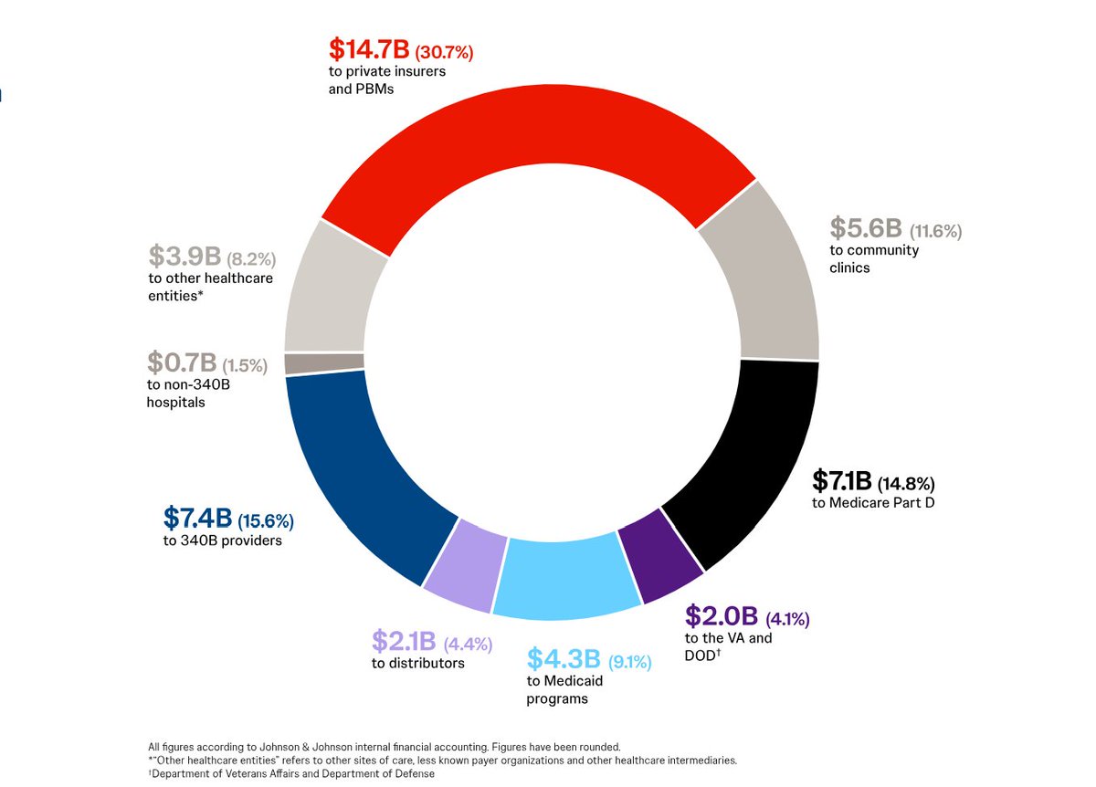 DrugChannels's tweet image. New @JNJInnovMed $JNJ report offers unprecedented transparency into #drug pricing & #GrossToNetBubble:
- $47.8 B in rebates, discounts & fees for 2024 (+11.7% vs. 2023)
- $14.7 B to comm'l payers & #PBMs (+9.7%)
- $7.4 B to #340B providers (+23.3% !)
==> drugch.nl/4kRJVZJ
