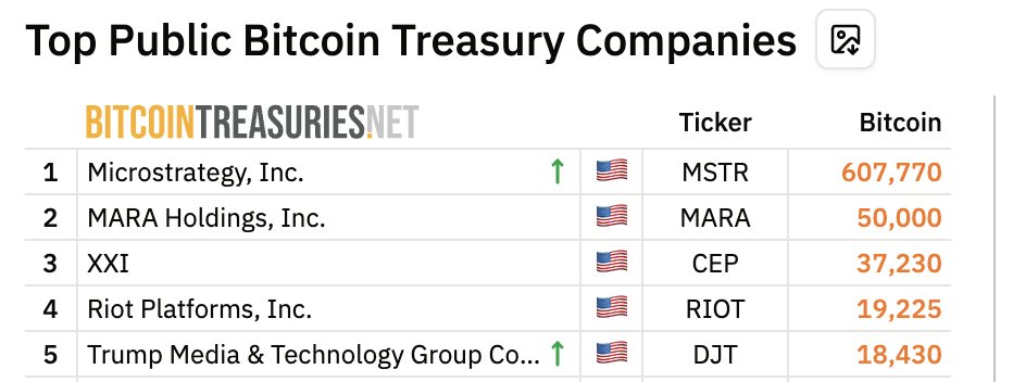 btc_overflow's tweet image. I have yet to see an official disclosure of the actual number of BTC purchased, but $DJT is now reportedly the 5th largest bitcoin holder after deploying $2B today.
Unclear how much of DJT's $12B prospectus remains specifically for use on BTC purchases. But, likely more to come.