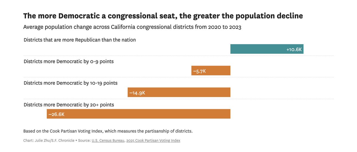 LauraPowellEsq's tweet image. News that will surprise no one: Residents are fleeing from progressive areas of the state in particular.
How many of these people realize the politics are the cause of conditions they are trying to get away from?