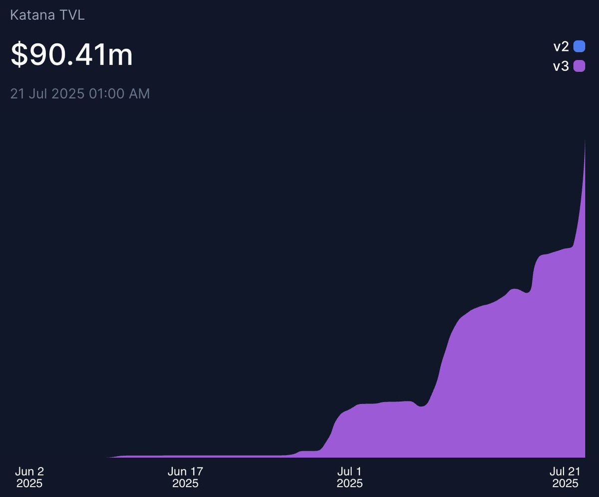 austiinxbt's tweet image. SushiSwap TVL on Katana just went parabolic 🚀
The Sushi pools just saw $30M in new deposits in the last 24 hours 🤯
@katana also saw an inflow of 18% in TVL today, making it the 4th highest inflow chain in the Top 100!
& the yield on @SushiSwap still looks great;
> uSOL/ETH…