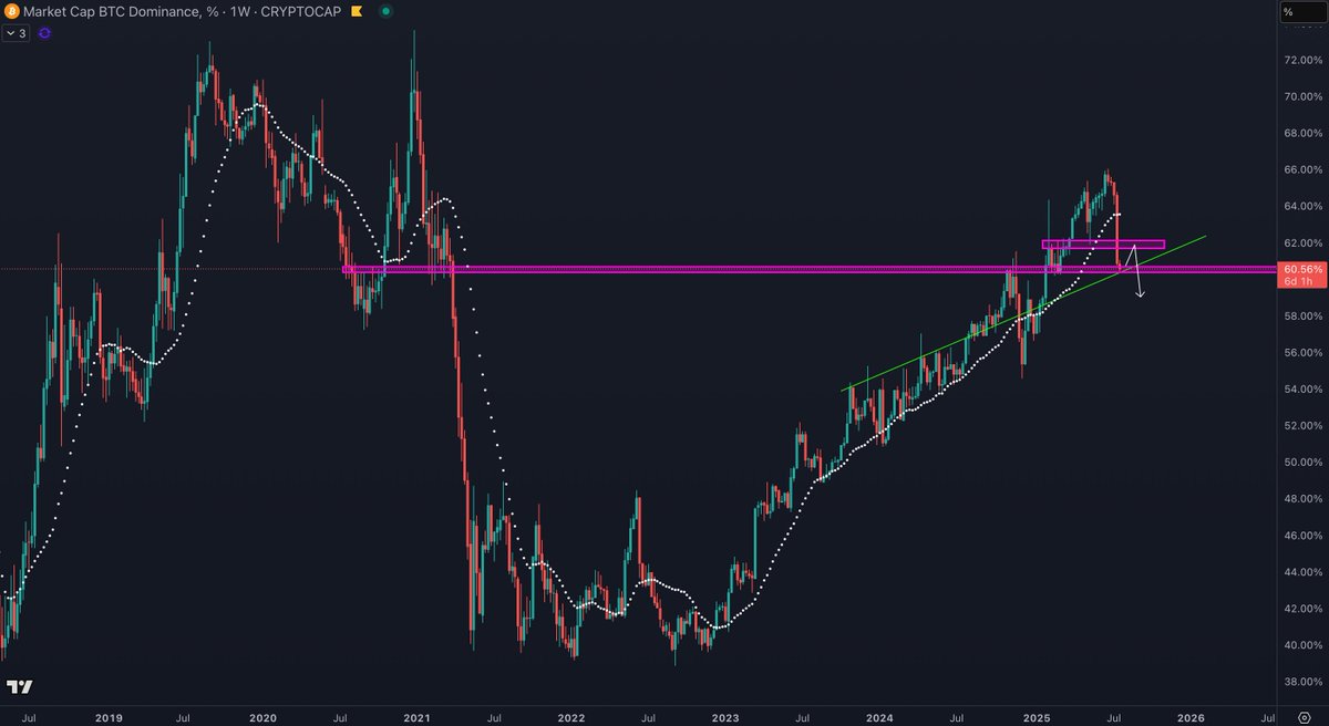 cryptoes_ta's tweet image. #BTC Dominance arrived at a significant support level | This could definitely bounce for a couple of days and we could see a market pullback...📉
Just a little heads up... but I will keep you all updated | The next leg up for altcoins will be brutal 📈🚀