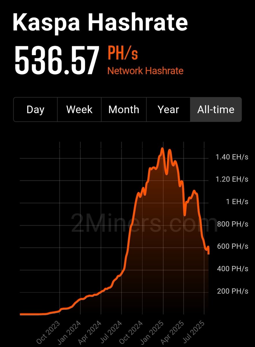 Kaspa hashrate appears to have stabilizer. Thoughts?
#Kaspa $kas