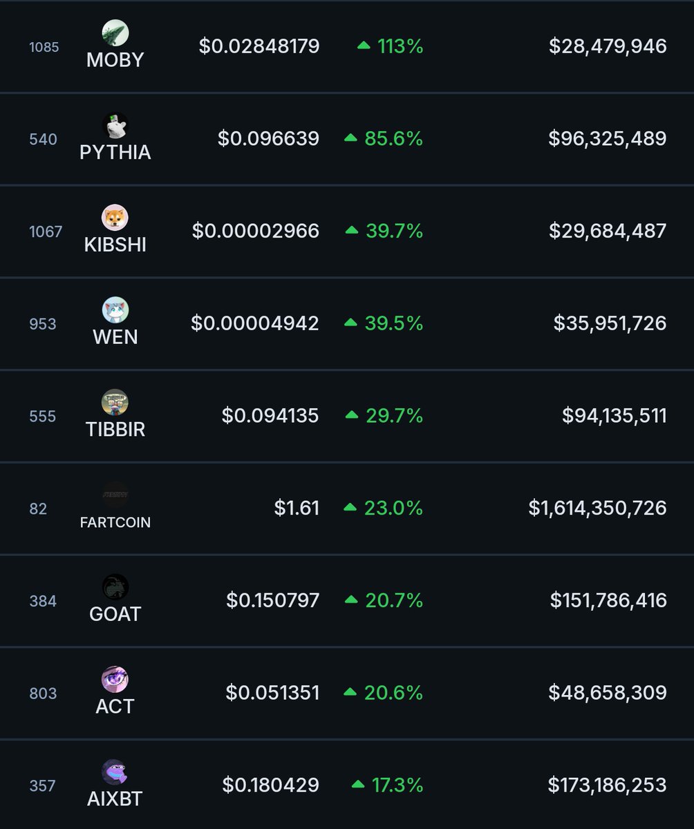 thesolanapost's tweet image. 🚨 $MOBY (@mobyagent) dominates the top 20 AI memes with the biggest 7 day gain