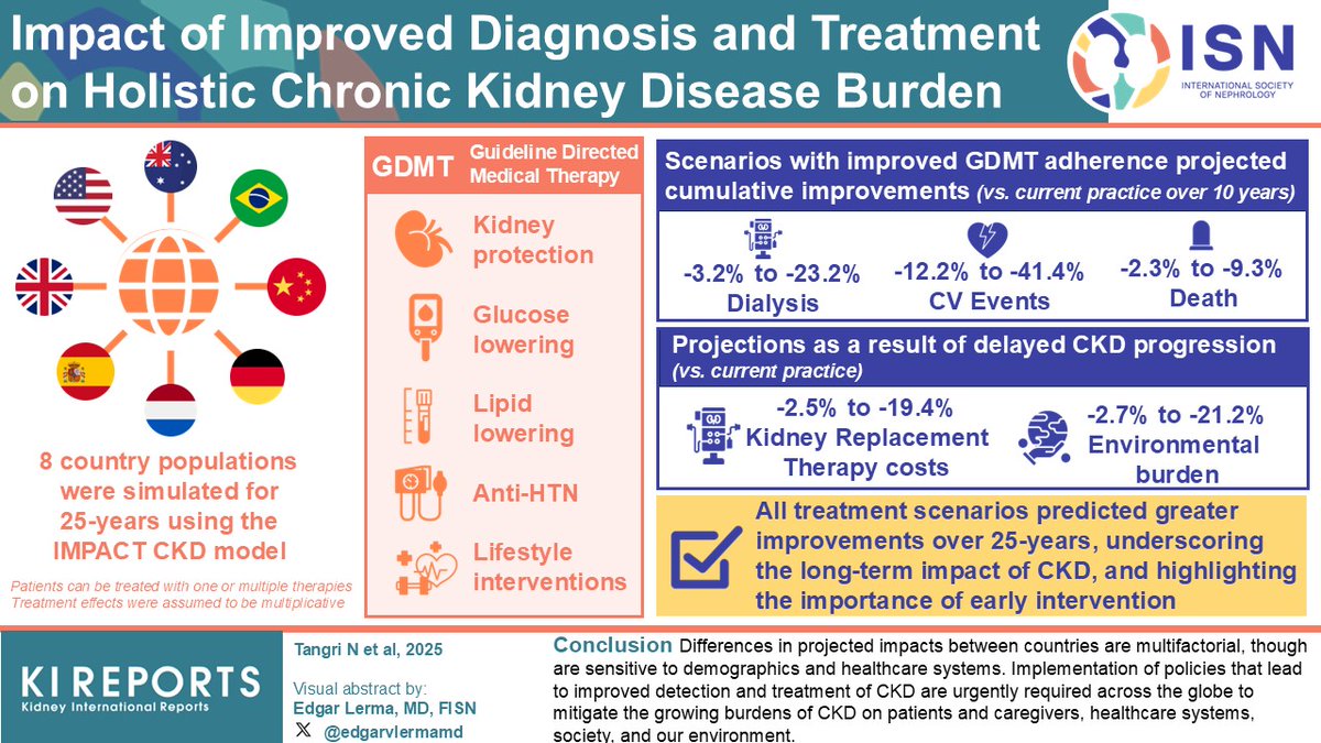 KIReports (@kireports) on Twitter photo Impact of Improved #Diagnosis and #Treatment on #Holistic CKD Burden
#VisualAbstract by <a href="/edgarvlermamd/">Edgar V. Lerma 🇵🇭</a>
kireports.org/article/S2468-… Impact of Improved #Diagnosis and #Treatment on #Holistic CKD Burden
#VisualAbstract by <a href="/edgarvlermamd/">Edgar V. Lerma 🇵🇭</a>
kireports.org/article/S2468-…