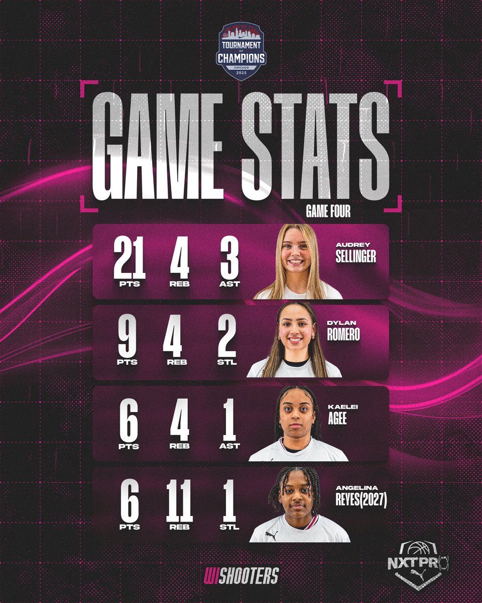 🧵TOC Chicago Recap: GM4 17U National W was led by <a href="/sellingeraudrey/">Audrey Sellinger</a> who was a sniper from deep and rebounding was next level from our 2027 guard <a href="/Linnaa15_/">Angelina</a> . #ShootersSalute