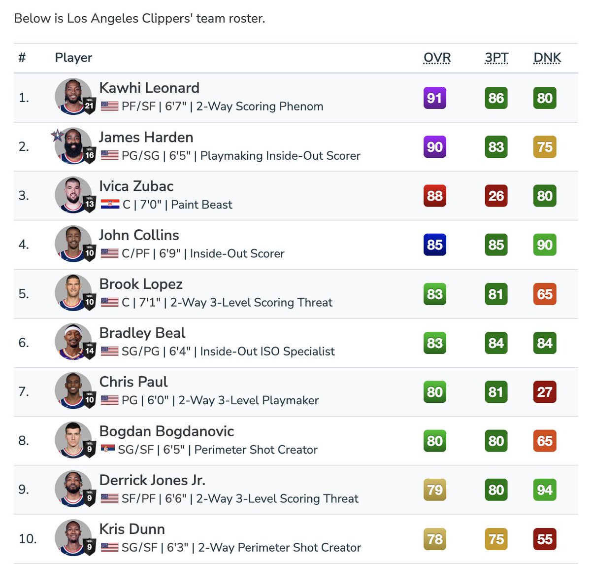 The LA Clippers are looking stacked 🏀🏀🏀

Updated 2K Roster: 2kratings.com/teams/los-ange…

#2KRatings