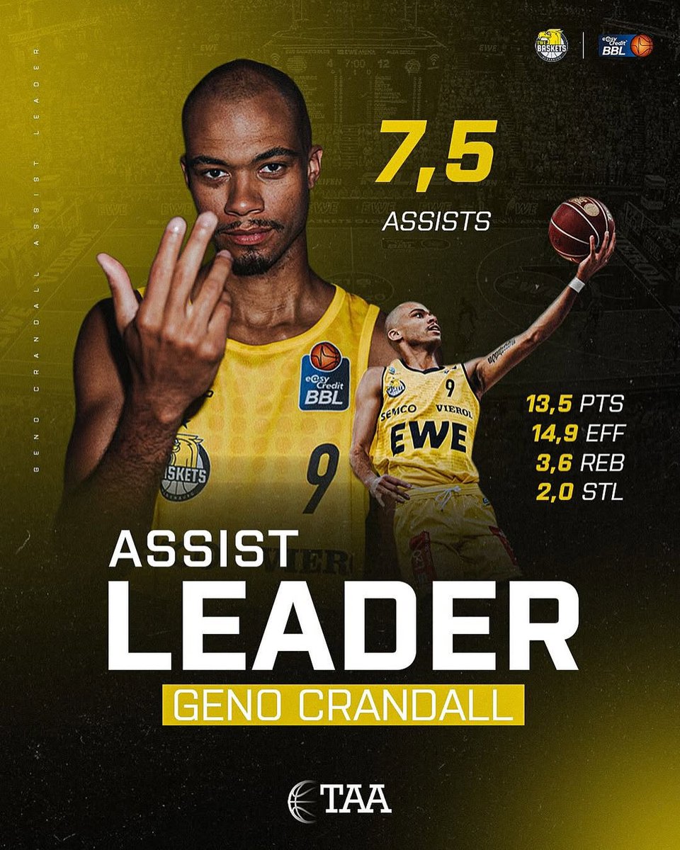 Rodger Bohn (@rodgerbohn) on Twitter photo Former #GoZags 6'3 PG Geno Crandall just keeps getting better and better, as seen at <a href="/TwinCitiesProAm/">Twin Cities Pro-Am</a>. Elite pick and roll PG who led Germany's top division in assists via every pass in the book, but also puts pressure on defense as scoring threat. Former #GoZags 6'3 PG Geno Crandall just keeps getting better and better, as seen at <a href="/TwinCitiesProAm/">Twin Cities Pro-Am</a>. Elite pick and roll PG who led Germany's top division in assists via every pass in the book, but also puts pressure on defense as scoring threat.
