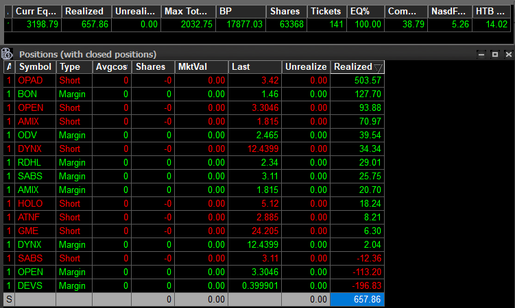 TraderDrew_'s tweet photo. Day 5

Start: $2,540.93

Solid green day. $OPAD paid well.
Shorted $OPEN a few times but couldn’t hold on. It ran without me.
Got smacked by $DEVS (straight into a halt) and took a hit on $OPEN too. Lesson learned.
Rest were basic scalps.

PNL: +$657.86

Current Equity: $3,198.79 https://t.co/dRUTXRGTYX