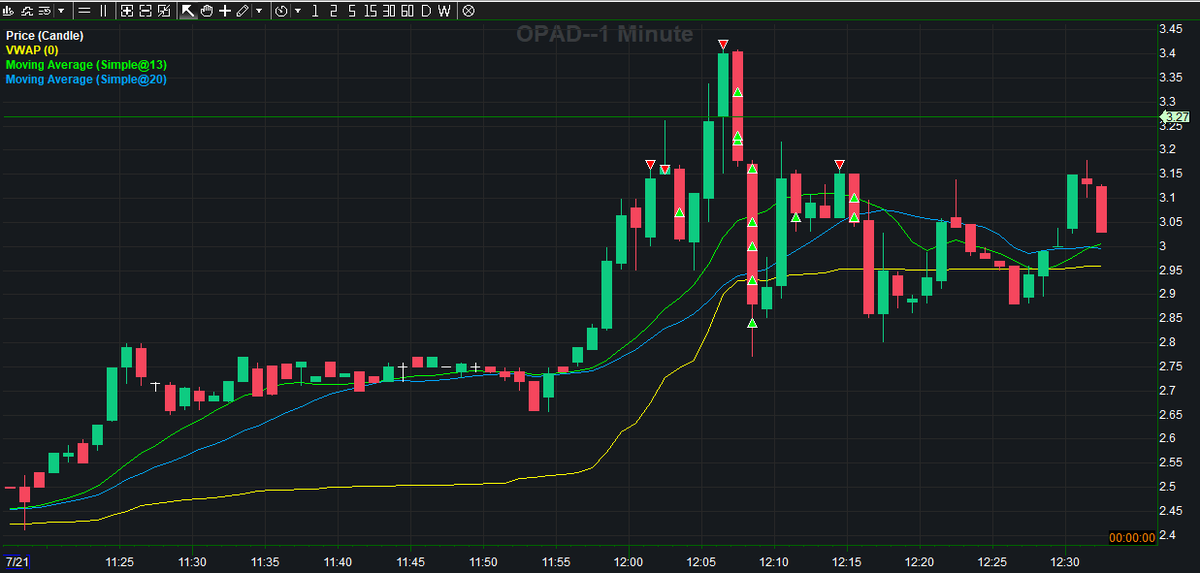 TraderDrew_'s tweet photo. Day 5

Start: $2,540.93

Solid green day. $OPAD paid well.
Shorted $OPEN a few times but couldn’t hold on. It ran without me.
Got smacked by $DEVS (straight into a halt) and took a hit on $OPEN too. Lesson learned.
Rest were basic scalps.

PNL: +$657.86

Current Equity: $3,198.79 https://t.co/dRUTXRGTYX