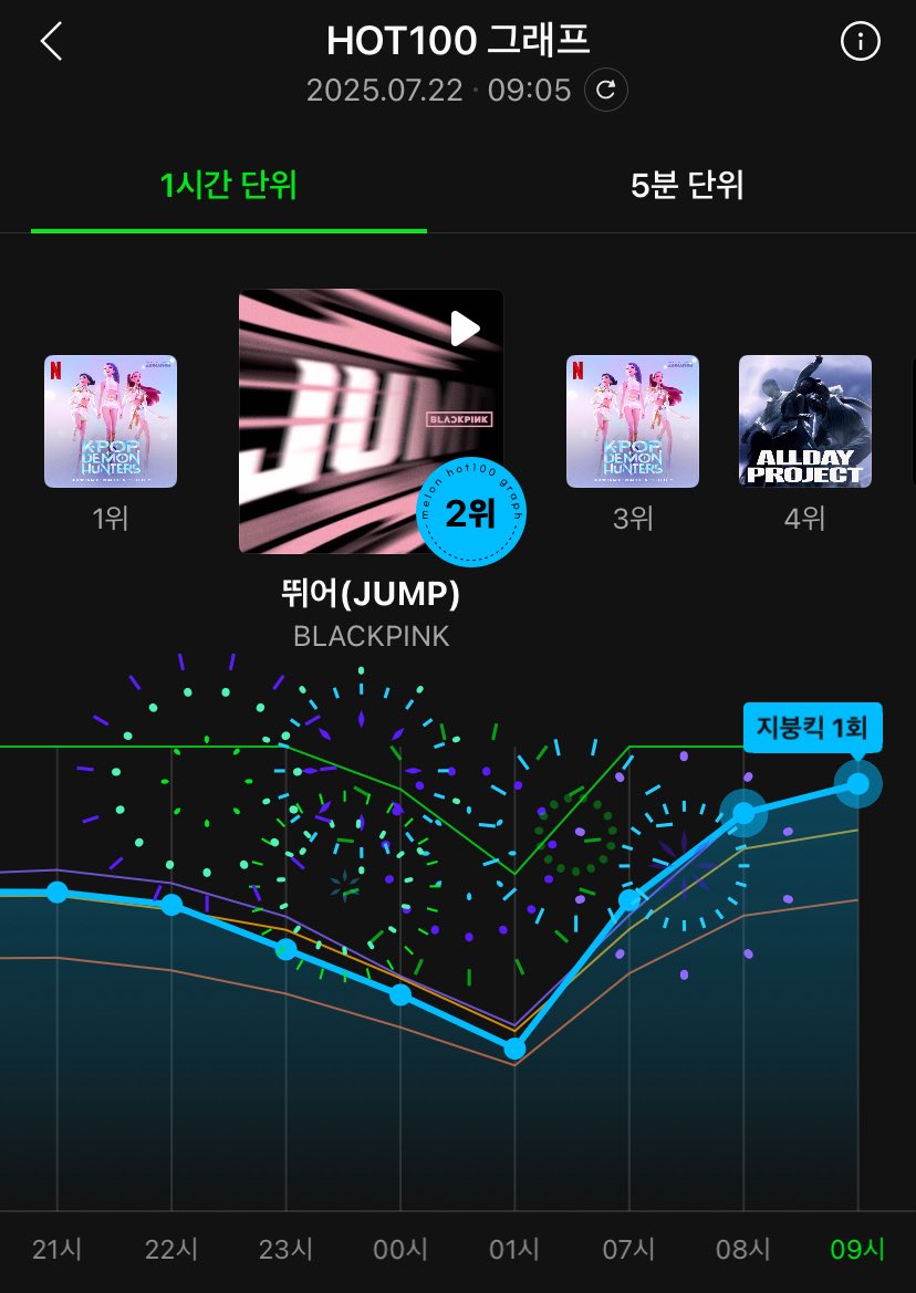 BLACKPINKMelOn's tweet image. .@BLACKPINK ‘JUMP’ achieved the 5th roof-hit on MelOn hot 100.