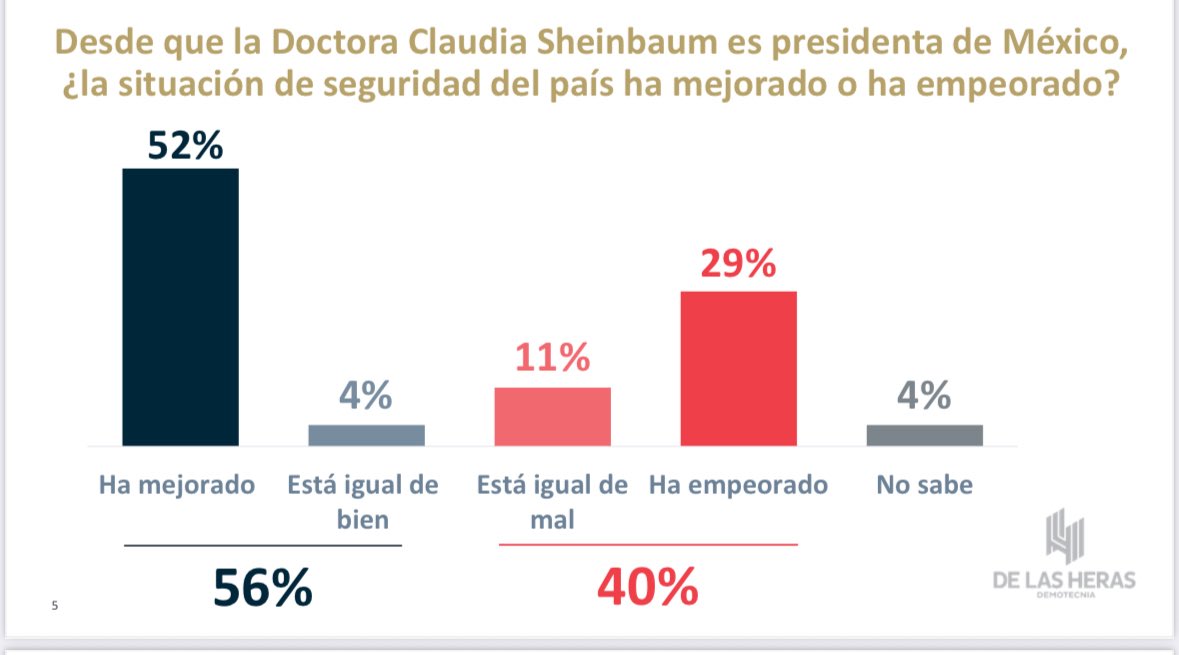 perezricart's tweet image. Impresionantes los números que publica @herasdemotecnia.
El 52% de los mexicanos considera que la situación de seguridad ha mejorado desde que @Claudiashein asumió como presidenta.
Veremos cómo vienen las cifras de percepción que publicará @INEGI_INFORMA este jueves…