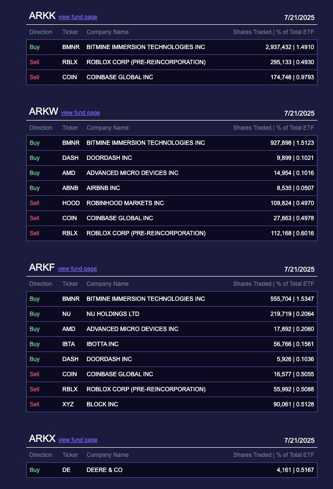 ArkkDaily's tweet image. Here's every move Cathie Wood and Ark Invest made in the stock market today 7/21