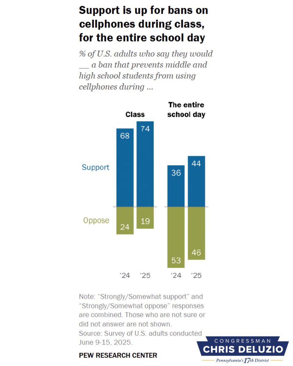RepDeluzio's tweet image. I'm with the majority of Americans from both parties: we should get smartphones out of classrooms.
pewresearch.org/short-reads/20…