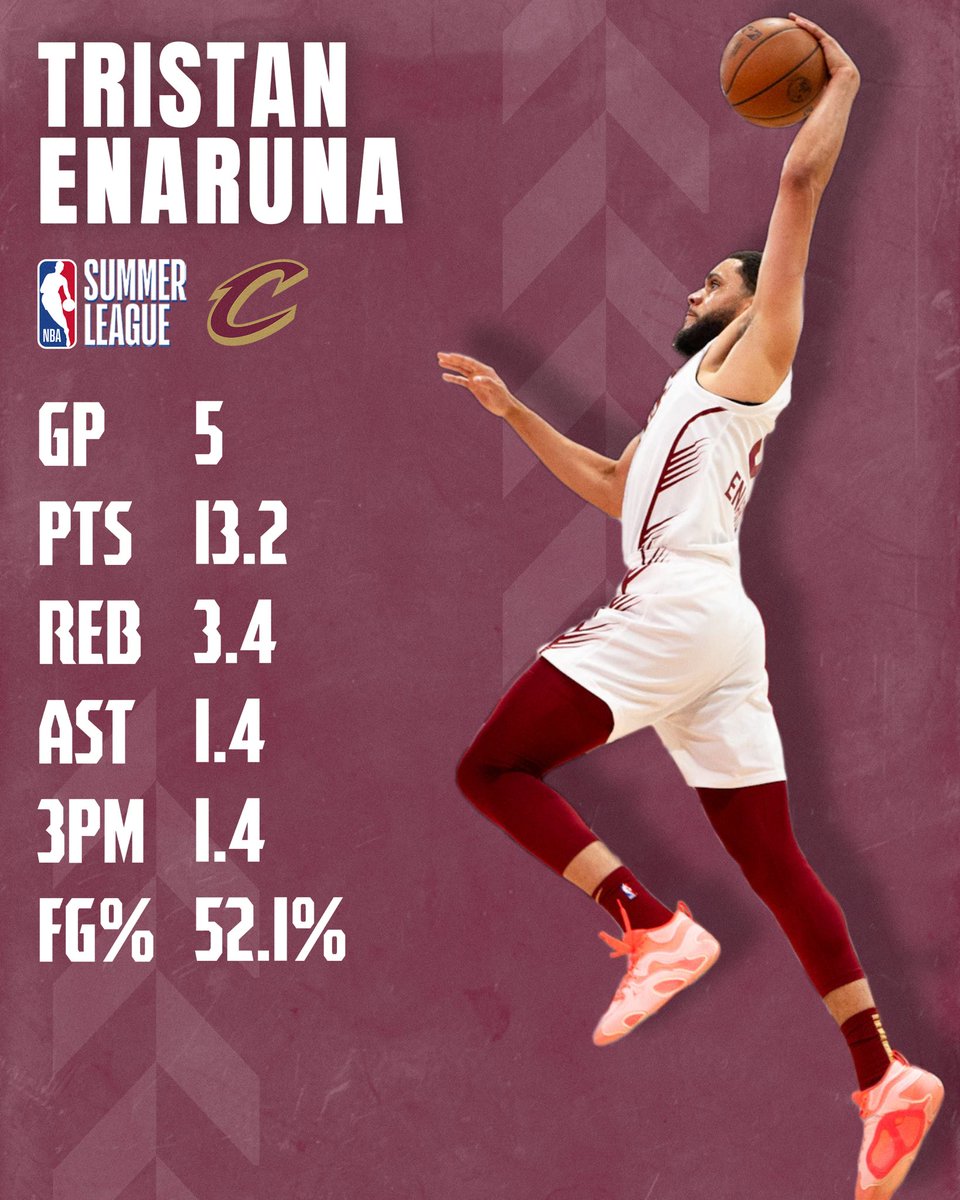 csu_basketball's tweet image. Check out @TristanEnaruna’s breakout Summer League campaign by the numbers 📈