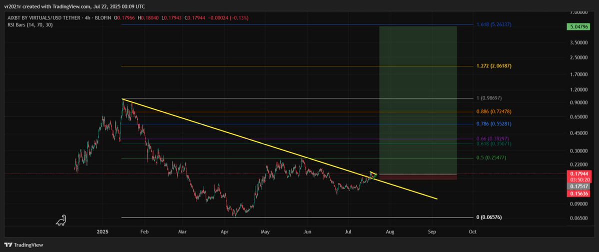 BitElite17's tweet image. MY NEXT BUYS 💸💸💸
1) VIRTUAL 🚀
2) AIXBT 🚀
3) AI6Z 🚀
DISTRIBUTION OF MONEY 💱 INTO AI AGENTS WILL HAPPEN NEXT WEEKS (SO FAR IT DID NOT)
VOLUME IS RISING 📈
SOON THEY WILL EXPLODE 💥💥💥
We are days apart from their explosion.
Even if small drops happen i will continue…