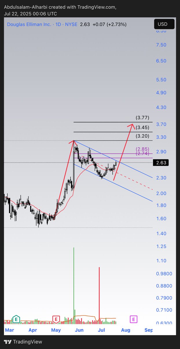 abdulsalam1428's tweet image. $DOUG
$DOUG is a luxury real estate company.
Bull flag pattern‼️
watch for a breakout.