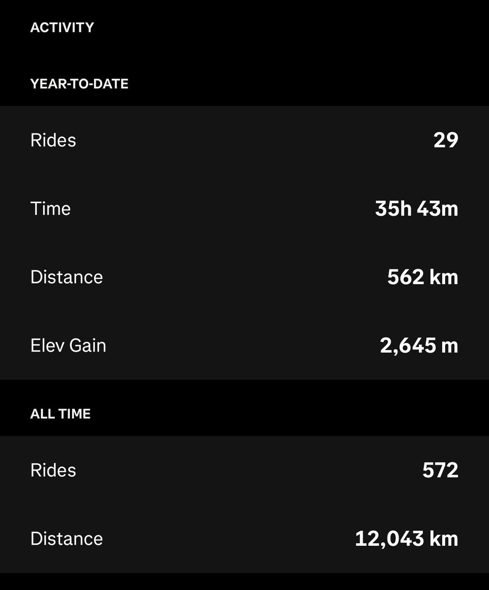 Finally got over 12,000km all time today #cycling 🚴‍♂️