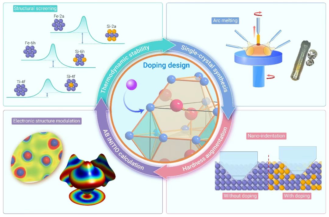 InnovSci's tweet image. 🔧 Si-doping turns TiFe₂ into a high-performance material:
📌 From atomic design to single crystal synthesis, this study breaks new ground for aerospace & nuclear materials. #TIC2025
🔗 the-innovation.org/article/doi/10…
