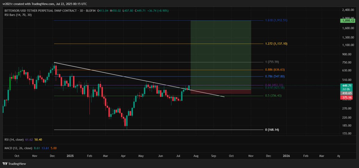 BitElite17's tweet image. TAO ( Bittensor) - a bluechip AI coin has broken out, expecting a parabolic rise to at least 4 figures over the next few months to the 1.272 target of 1137 and the 1.618 extension target of 1900+
#altcoins #ai #altseason #btc