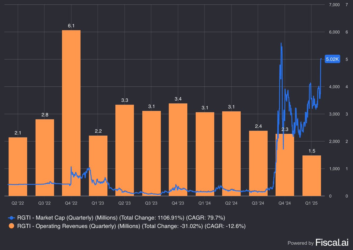 fhquantum's tweet image. Hace poco BYMA sacó nuevo cedears, entre uno de esos estaba #RGTI, básicamente una empresa que le apuesta al desarrollo de computadoras cuánticas, la empresa vale escuchen bien --> 5 BILLION USD, teniendo ventas anual de 10 Millones USD aprox, ojo con lo que compran☠️