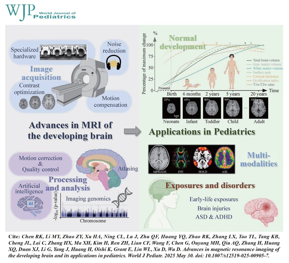 SciencNews's tweet image. Advances in magnetic resonance imaging of the developing brain and its applications in pediatrics. @World_J_Pediatr #MedEd #MedX #MRI #Pediatrics
Reference
link.springer.com/article/10.100…
