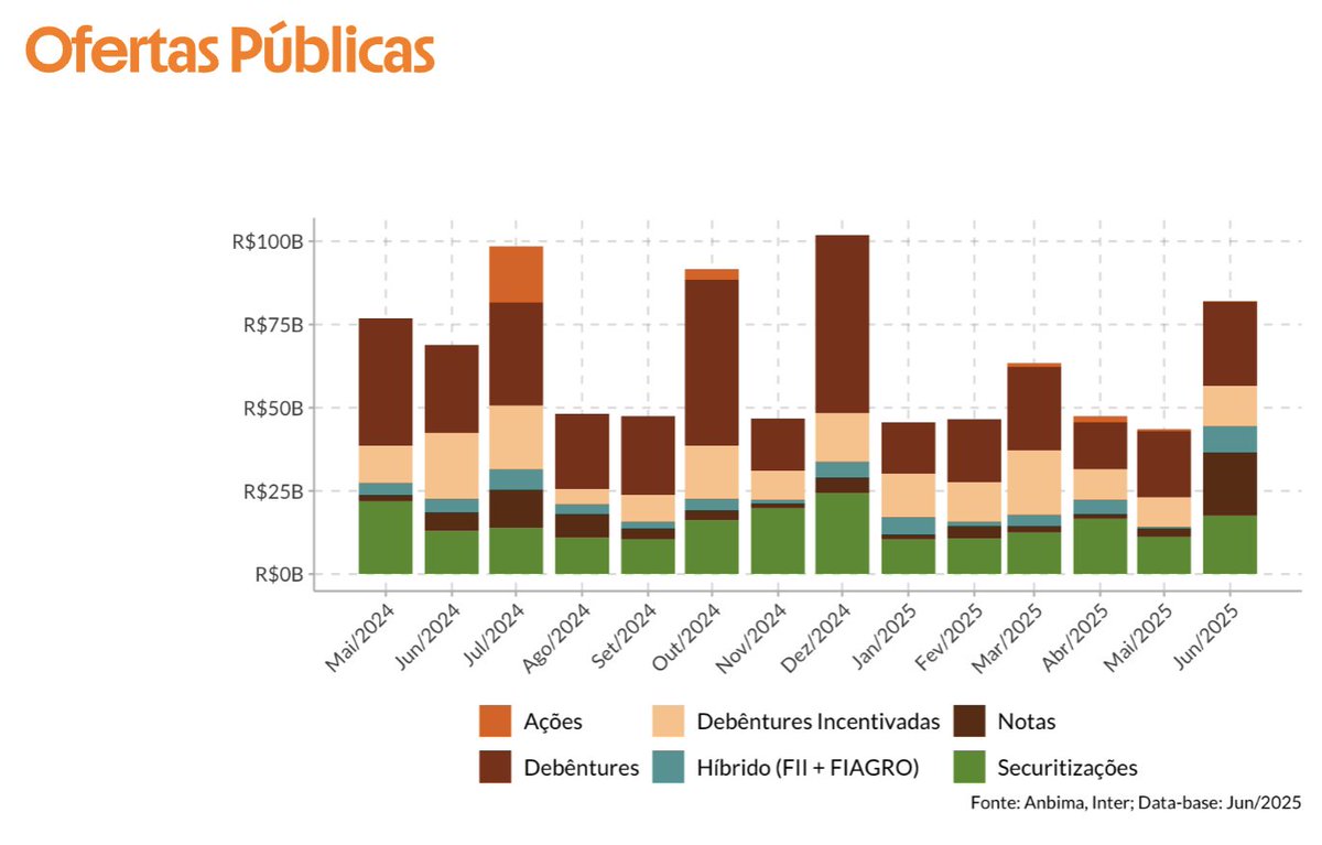 rvitoria's tweet image. A 1a notícia: emissões em junho (ex-notas) somaram cerca de R$65bi, abaixo do mesmo mês do ano passado, confirmando a tendência de desaceleração do crédito via mercado de capitais em 2025.
A 2a notícia: o aumento do IOF em junho estimulou mais empresas a buscarem capital de giro…
