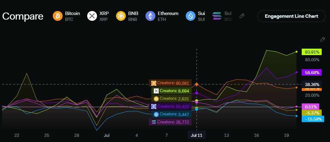 Listening to <a href="/KingOnEth/">KING</a> and <a href="/Fityeth/">fity.eth</a> 's record breaking $XRP space.

<a href="/crypto_bitlord7/">Crypto Bitlord</a> gave one of the best narrative takes on XRP I have heard. 

He said the only thing we need to see a $1B meme runner on XRP is TIME.

The data backs him up.

Content creators posting about...