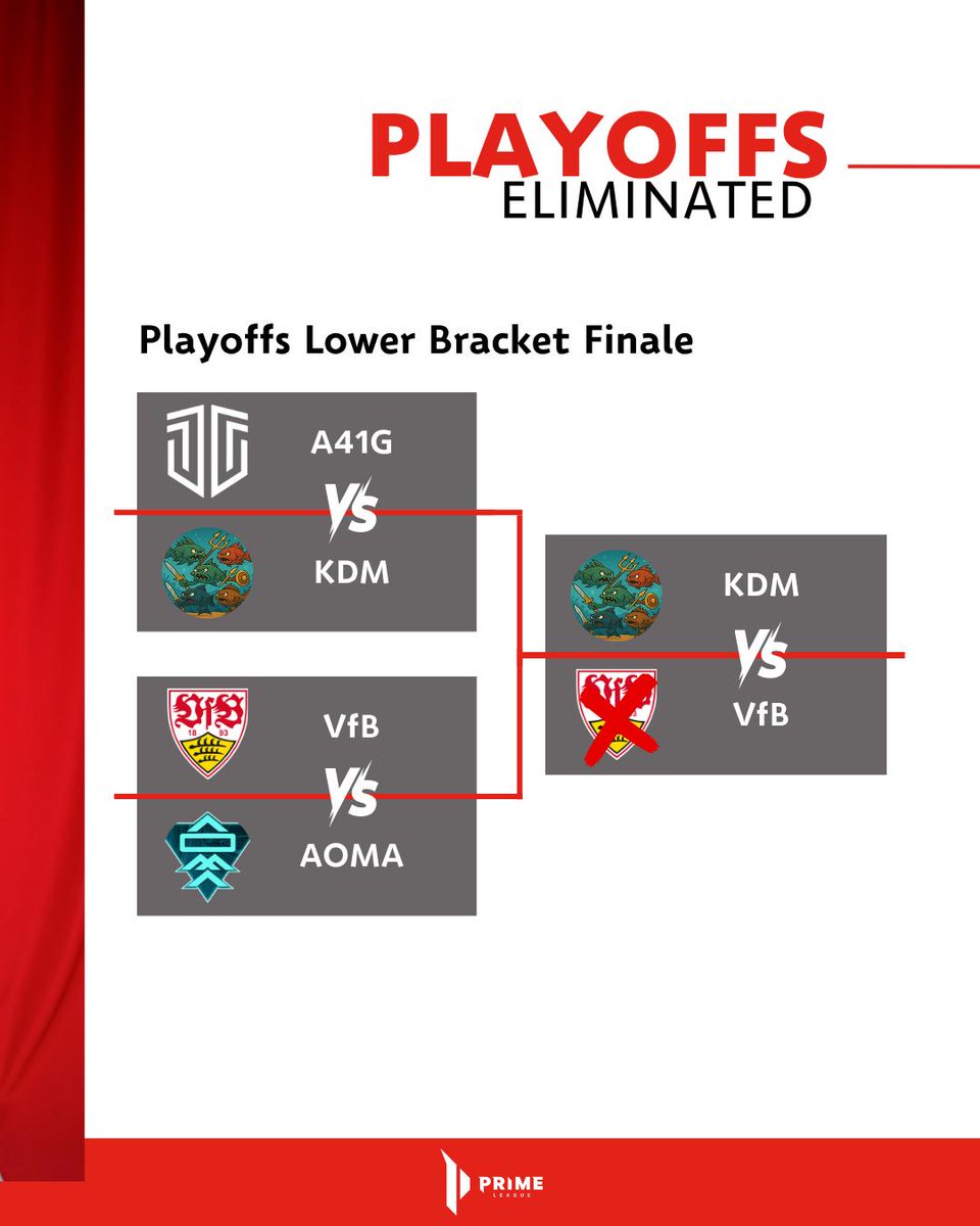 Endstation Playoffs – aber nicht das Ende der Reise!

Wir verabschieden uns mit einem 1:3 gegen die Könige der Meere aus den Playoffs.
Damit beenden wir den Summer Split 2025 – unseren allerersten Split in der 2. Liga – auf einem wohlverdienten 3. Platz. 🥉

Gegen den amtierenden