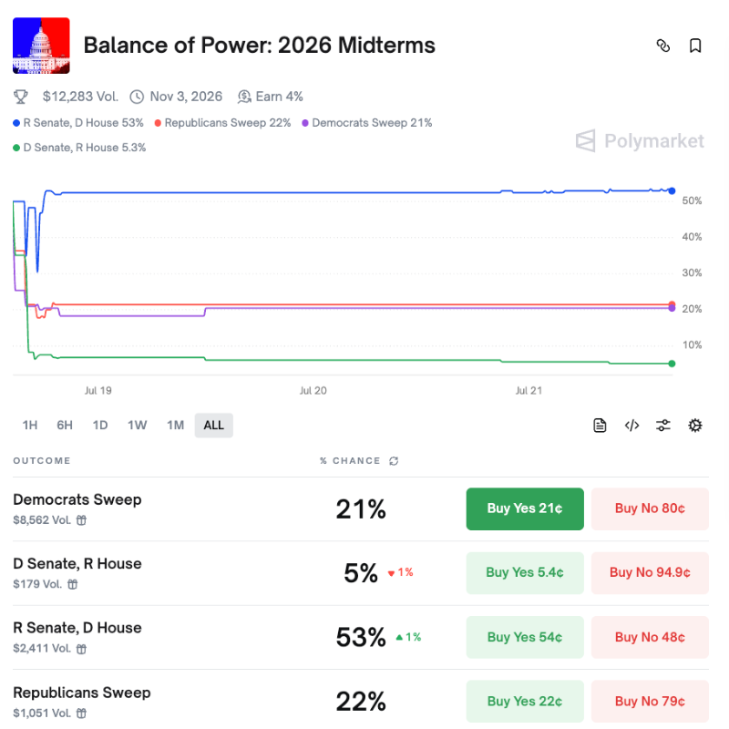 🚨 BREAKING: Nuovo Polymarket: Equilibrio di potere dopo le elezioni di metà mandato negli Stati Uniti?