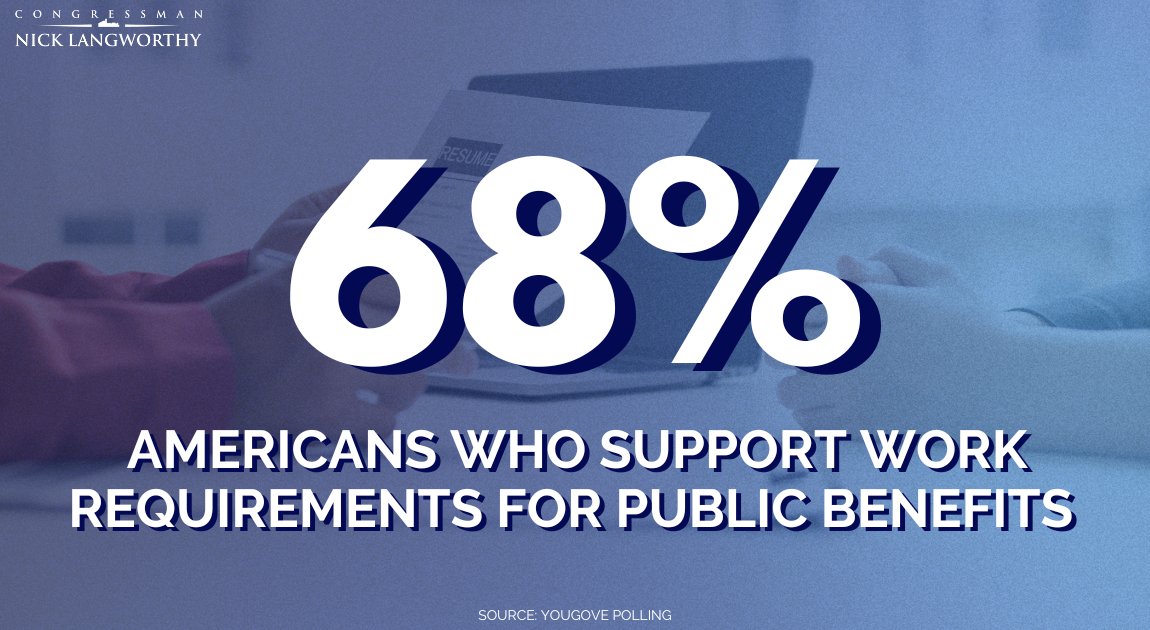 RepLangworthy's tweet image. 68% of Americans support the OBBB’s requirements for able-bodied Americans to work, volunteer, or go to school for 20 hr/wk to receive public benefits.
Hardworking taxpayers deserve a system that promotes accountability and rewards getting people into jobs and on a path to…