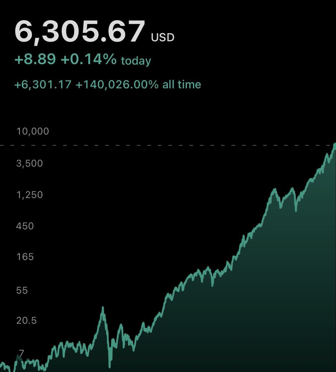 WatcherGuru's tweet image. JUST IN: 🇺🇸 S&P 500 closes at new all-time high of 6,305